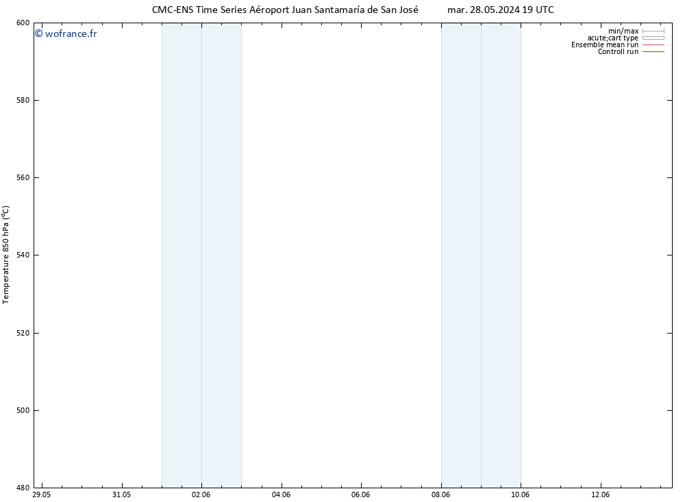 Géop. 500 hPa CMC TS ven 31.05.2024 13 UTC