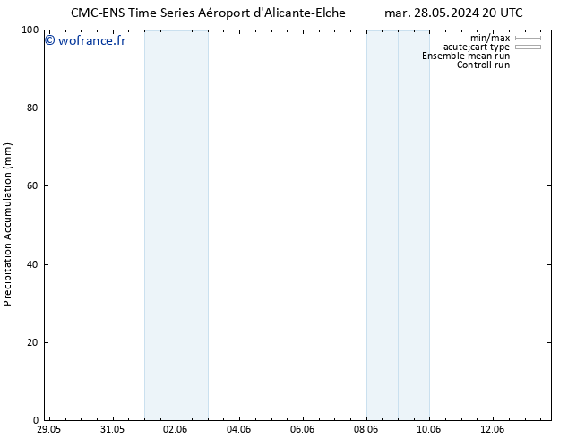Précipitation accum. CMC TS mer 29.05.2024 20 UTC