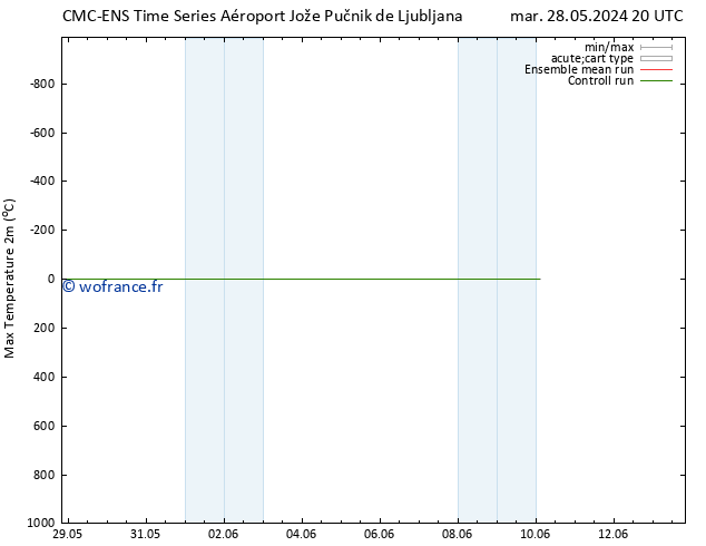 température 2m max CMC TS mer 29.05.2024 02 UTC