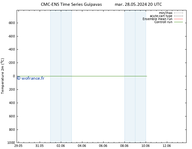 température (2m) CMC TS lun 03.06.2024 14 UTC