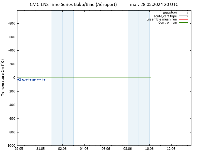 température (2m) CMC TS ven 31.05.2024 08 UTC