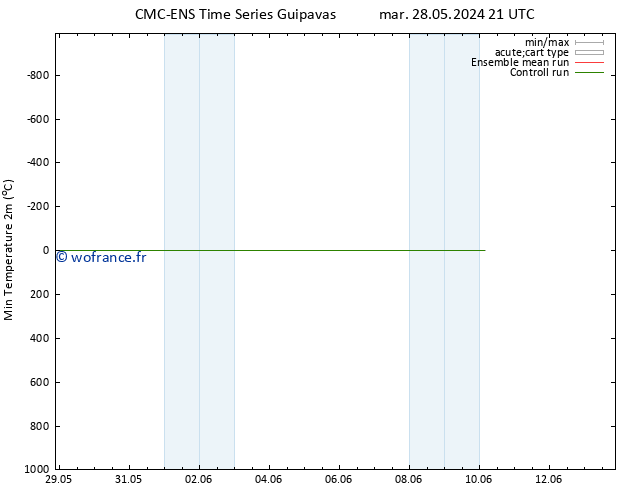 température 2m min CMC TS jeu 30.05.2024 15 UTC