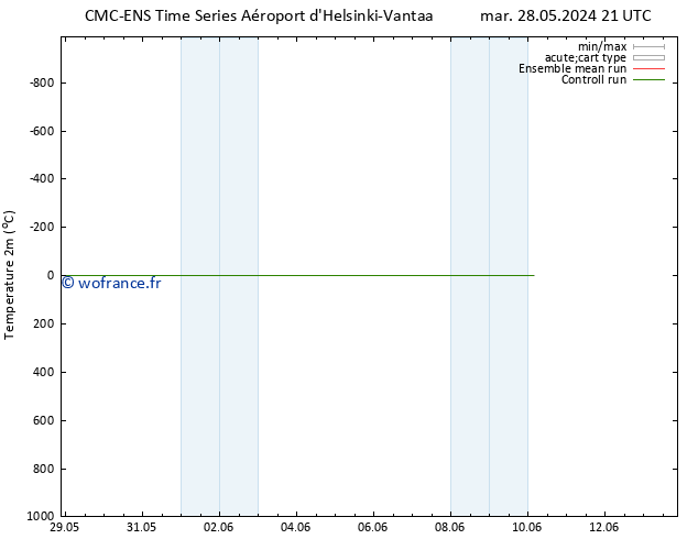 température (2m) CMC TS mar 28.05.2024 21 UTC
