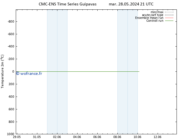 température (2m) CMC TS mer 29.05.2024 03 UTC