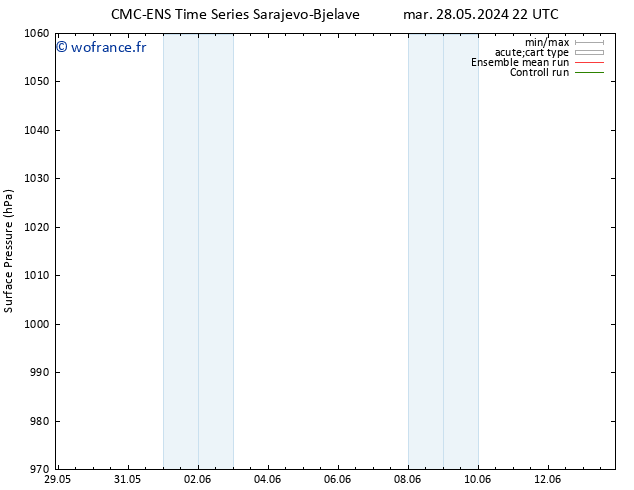 pression de l'air CMC TS lun 03.06.2024 22 UTC