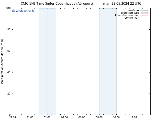 Précipitation accum. CMC TS mer 05.06.2024 22 UTC