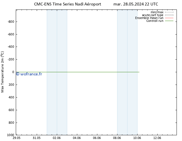 température 2m max CMC TS sam 01.06.2024 22 UTC