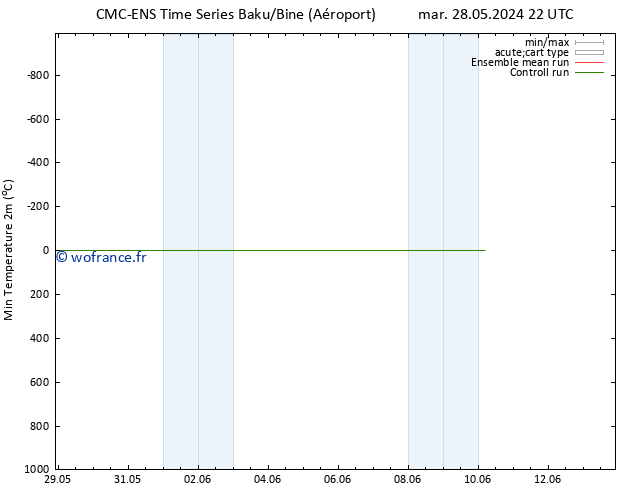 température 2m min CMC TS mer 29.05.2024 04 UTC