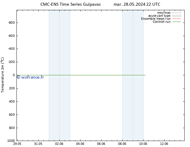 température (2m) CMC TS sam 01.06.2024 22 UTC