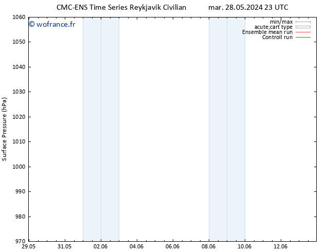 pression de l'air CMC TS sam 01.06.2024 11 UTC