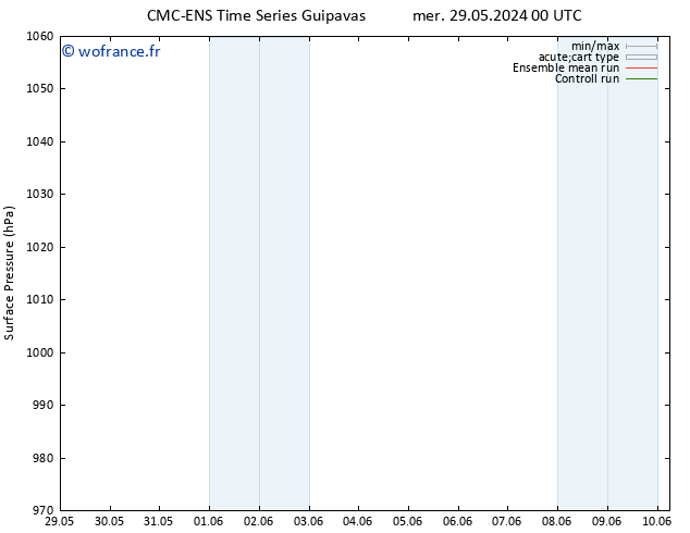 pression de l'air CMC TS ven 31.05.2024 12 UTC