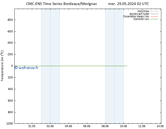 température (2m) CMC TS sam 01.06.2024 14 UTC