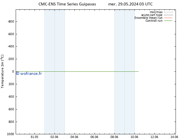 température (2m) CMC TS mer 29.05.2024 21 UTC