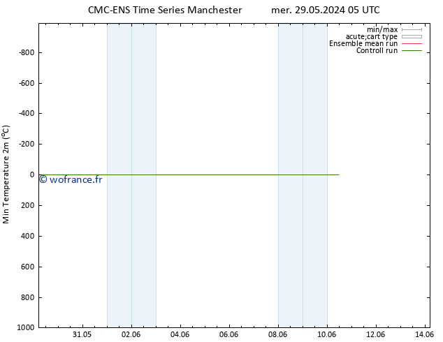 température 2m min CMC TS sam 08.06.2024 05 UTC