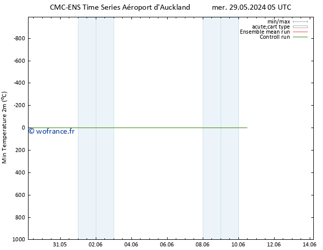 température 2m min CMC TS mer 29.05.2024 11 UTC