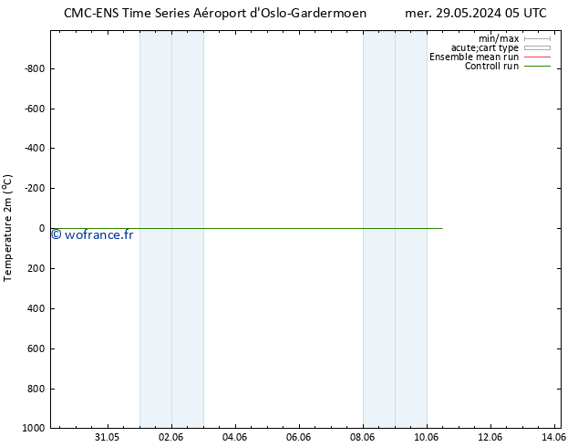 température (2m) CMC TS mer 29.05.2024 05 UTC