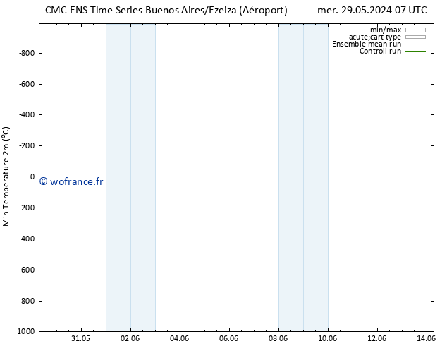 température 2m min CMC TS mer 29.05.2024 13 UTC