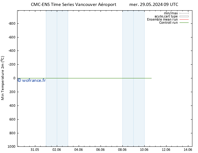 température 2m min CMC TS jeu 30.05.2024 09 UTC
