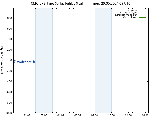 température (2m) CMC TS jeu 30.05.2024 09 UTC