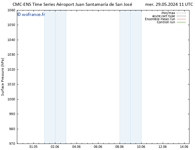 pression de l'air CMC TS mer 05.06.2024 05 UTC