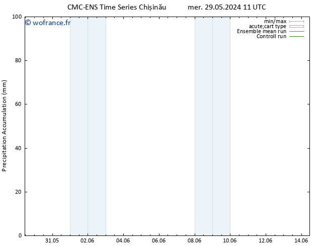 Précipitation accum. CMC TS mer 05.06.2024 17 UTC