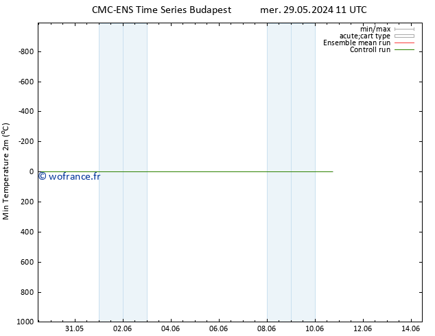 température 2m min CMC TS mer 29.05.2024 11 UTC