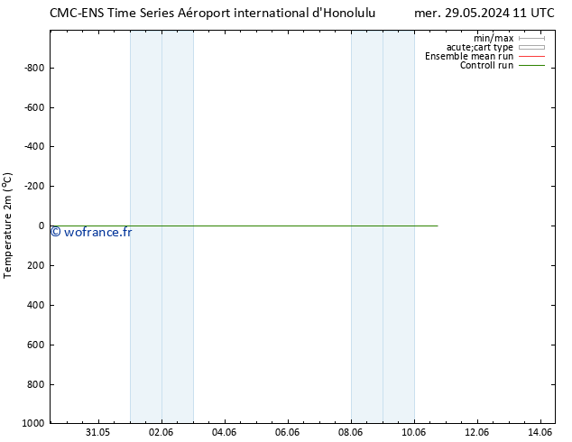 température (2m) CMC TS sam 01.06.2024 05 UTC