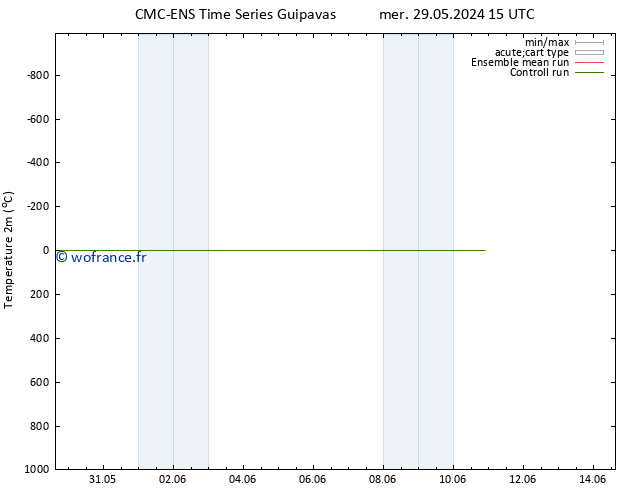 température (2m) CMC TS dim 02.06.2024 03 UTC