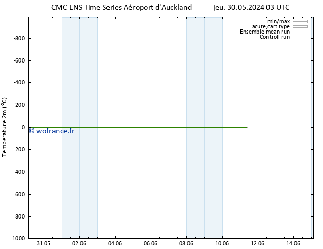 température (2m) CMC TS mer 05.06.2024 21 UTC