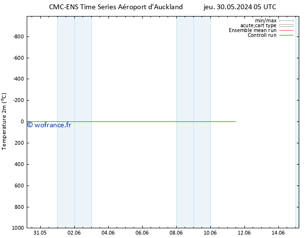 température (2m) CMC TS mar 04.06.2024 05 UTC