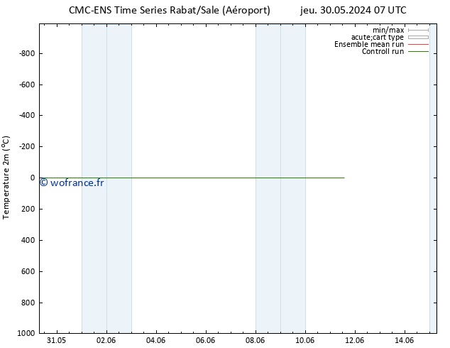 température (2m) CMC TS dim 02.06.2024 19 UTC