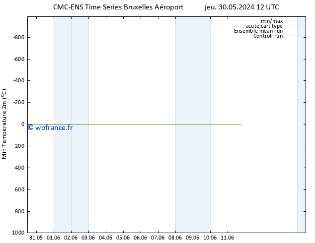 température 2m min CMC TS jeu 30.05.2024 18 UTC