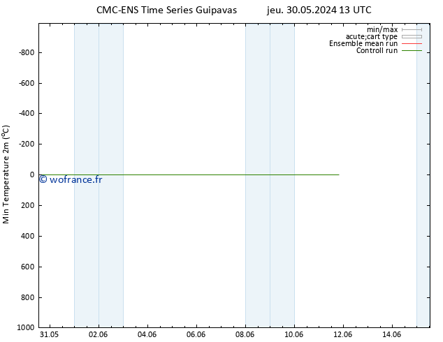 température 2m min CMC TS mar 11.06.2024 19 UTC