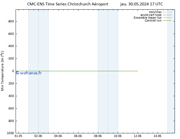 température 2m min CMC TS dim 02.06.2024 17 UTC