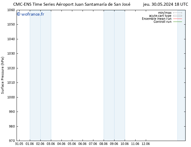 pression de l'air CMC TS ven 07.06.2024 18 UTC