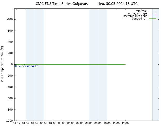 température 2m min CMC TS sam 01.06.2024 18 UTC