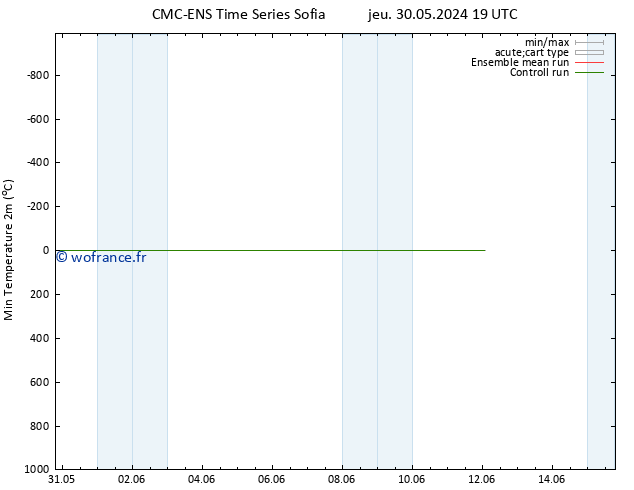 température 2m min CMC TS ven 31.05.2024 01 UTC