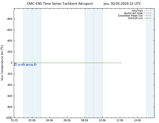 température 2m min CMC TS ven 31.05.2024 04 UTC