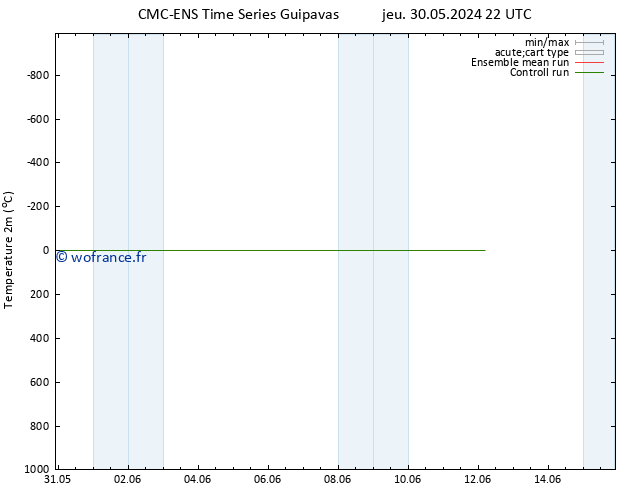 température (2m) CMC TS dim 02.06.2024 16 UTC