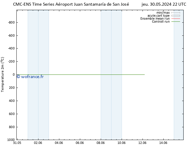 température (2m) CMC TS ven 31.05.2024 16 UTC