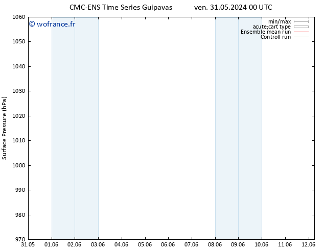 pression de l'air CMC TS ven 31.05.2024 06 UTC
