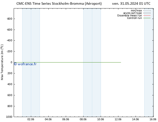 température 2m max CMC TS sam 01.06.2024 19 UTC