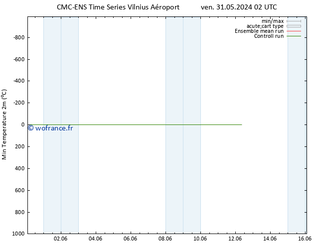 température 2m min CMC TS ven 31.05.2024 08 UTC