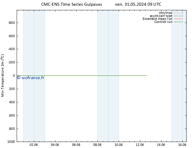 température 2m min CMC TS ven 31.05.2024 15 UTC