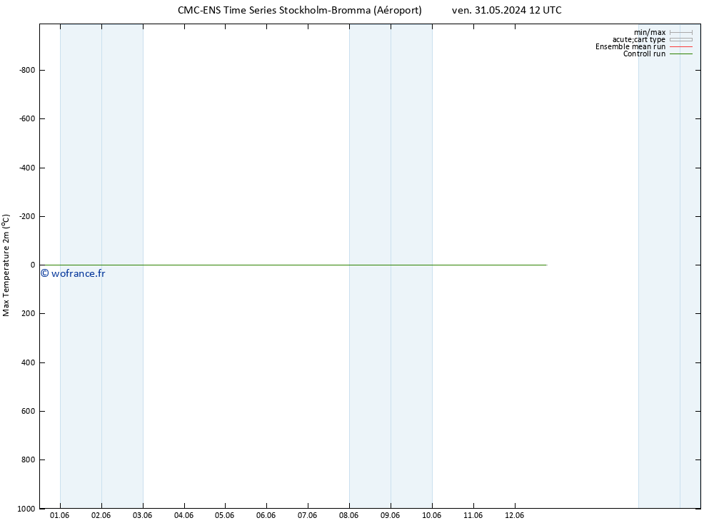 température 2m max CMC TS sam 01.06.2024 12 UTC