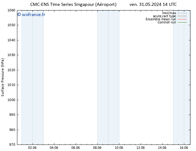 pression de l'air CMC TS ven 07.06.2024 14 UTC