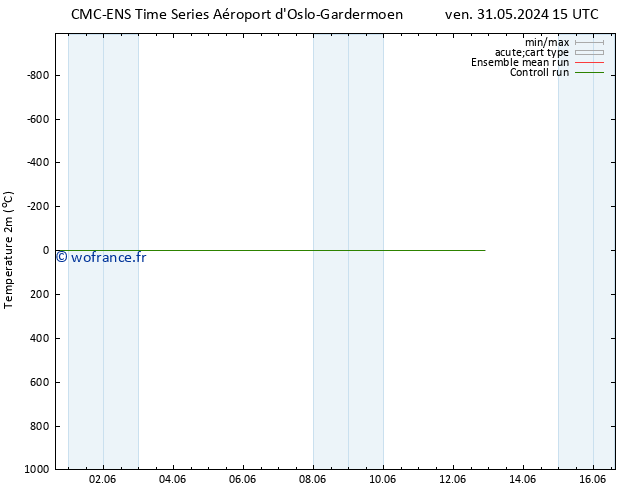 température (2m) CMC TS ven 31.05.2024 15 UTC