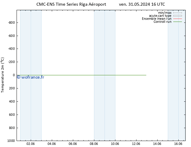 température (2m) CMC TS jeu 06.06.2024 16 UTC