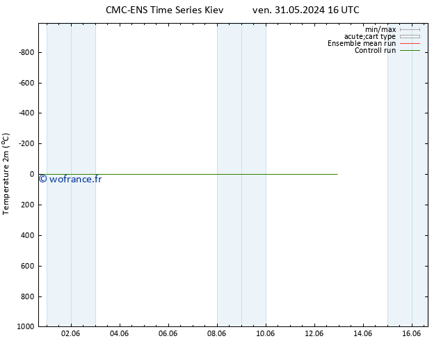 température (2m) CMC TS mar 04.06.2024 04 UTC