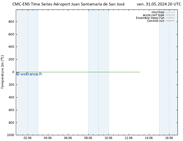 température (2m) CMC TS sam 08.06.2024 02 UTC